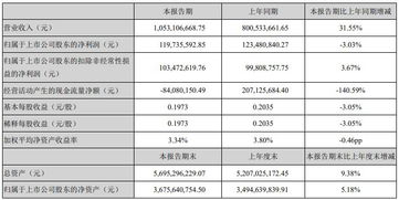 A股半導體行業26家集成電路公司財報數據匯總與分析